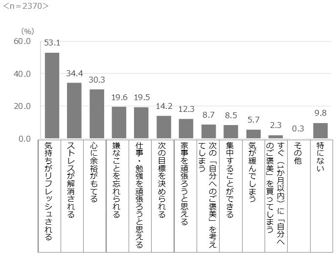 「自分へのご褒美」購入後行動・心境