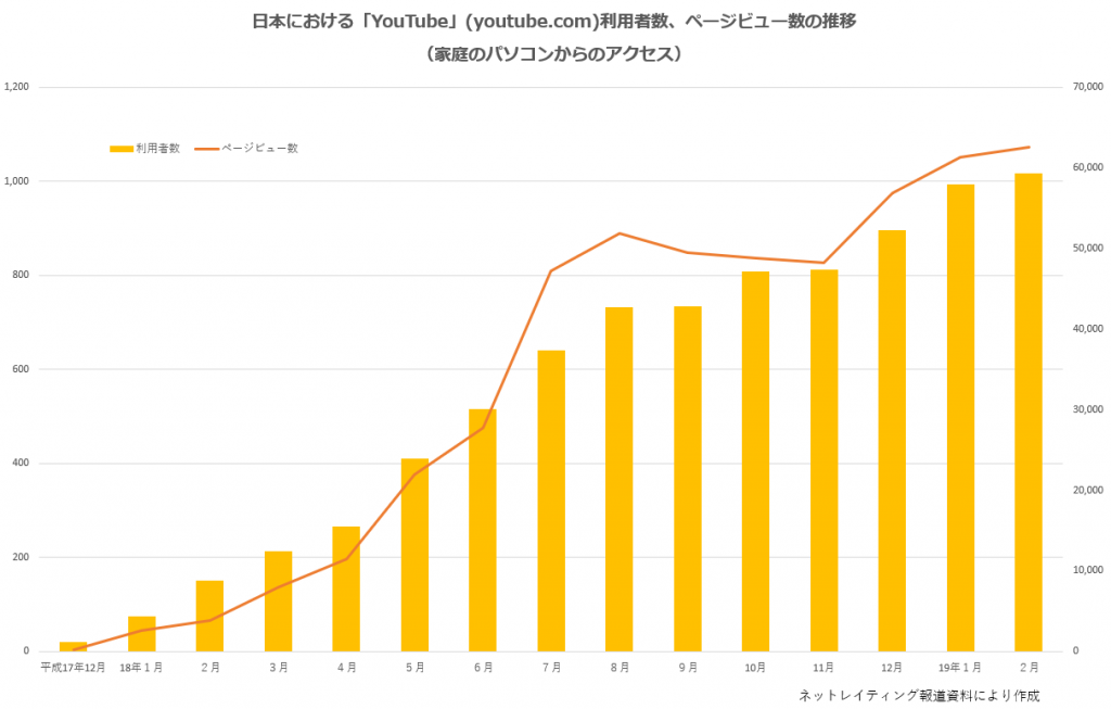 グラフ「日本におけるYoutube利用者数、ページビューの推移」※ 家庭のパソコンからのアクセス