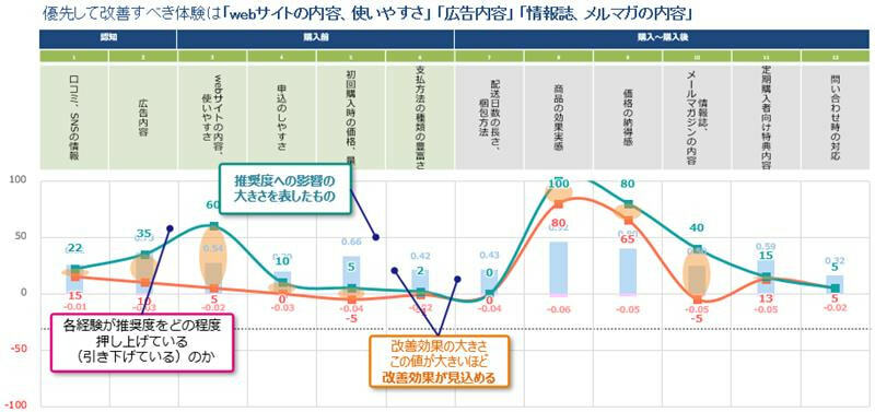 優先して改善すべき体験は「Webサイトの内容、使いやすさ」「広告内容」「情報誌、メルマガの内容」