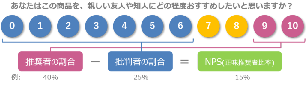 あなたはこの商品を、親しい友人や知人にどの程度おすすめしたいと思いますか？