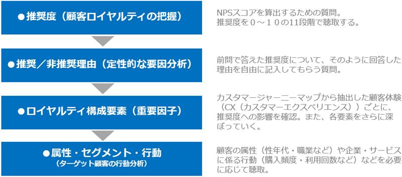 NPSの基本的な設問構造