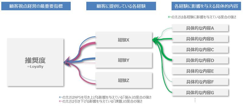 NPS分析指標の木構造