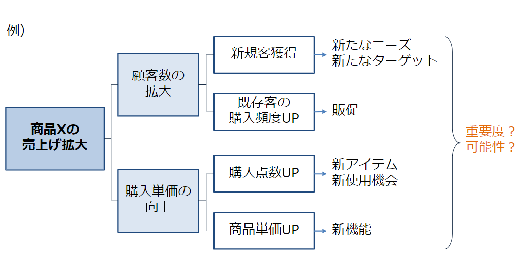 仮説検討におけるロジックツリー