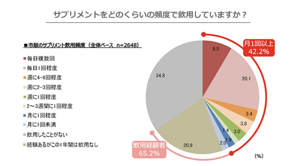 グラフ「サプリメントをどのくらいの頻度で飲用していますか？」