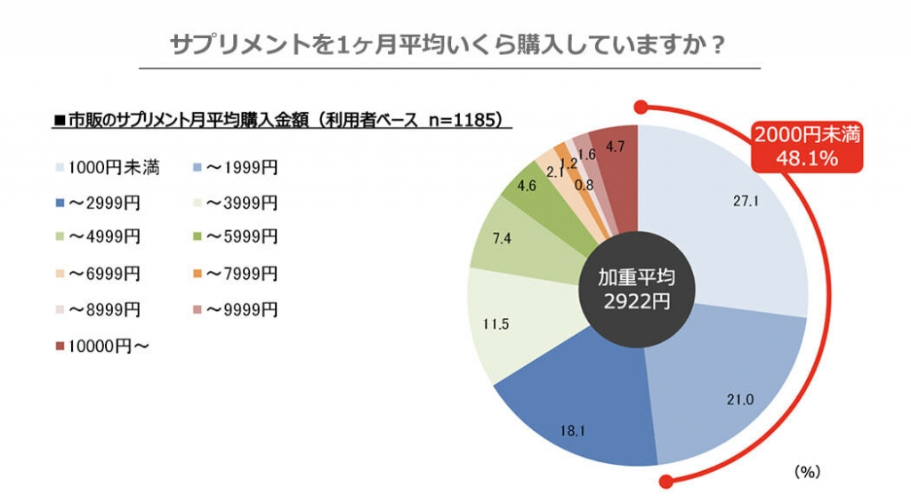 グラフ「サプリメントを1ヶ月平均いくら購入していますか？」