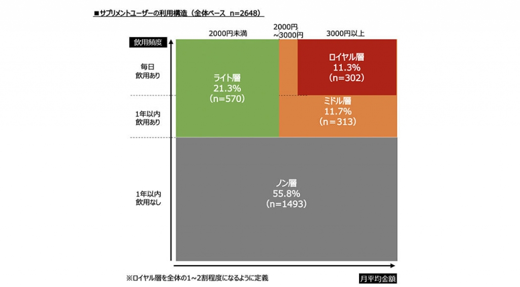 サプリメントユーザーの飲用頻度別、平均使用金額（月）