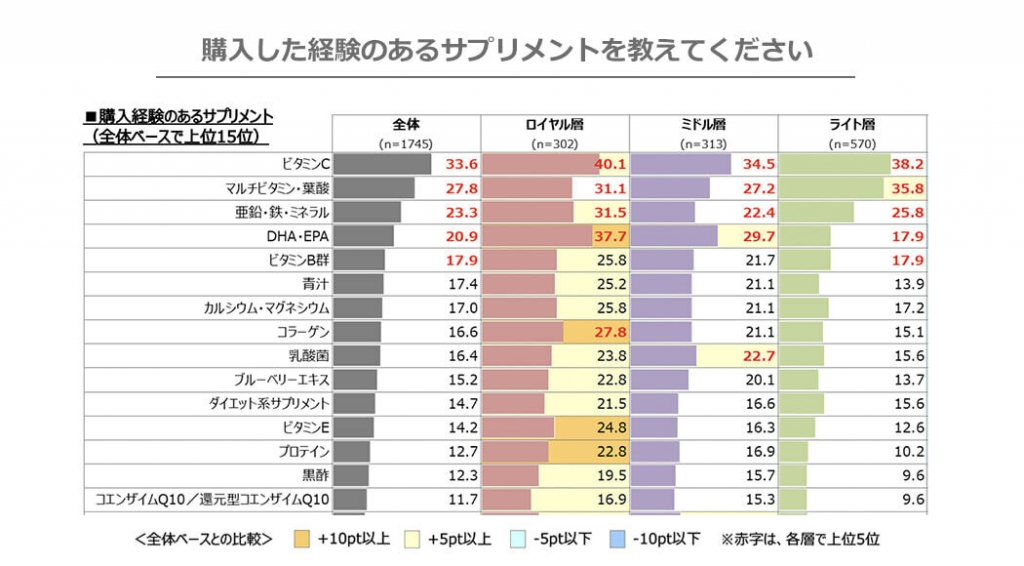 アンケート「購入した経験のあるサプリメントを教えてください」