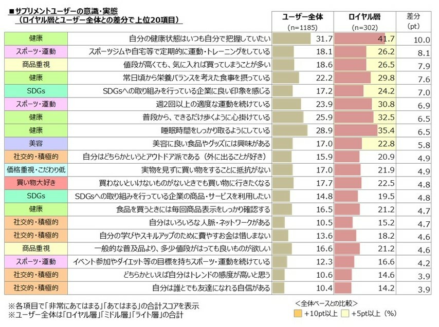 サプリメントユーザーの意識・実態（上位20項目）