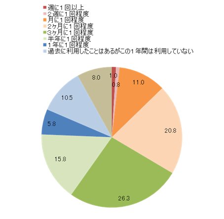 グラフ「美容室の利用頻度」