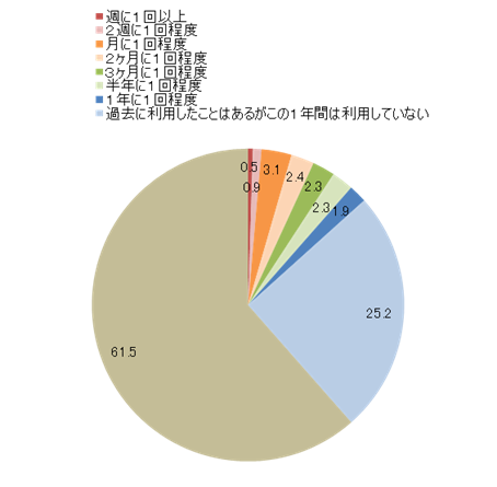 円グラフ「エステの利用頻度」