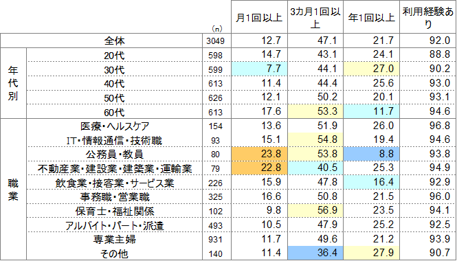 属性別　美容室の利用頻度