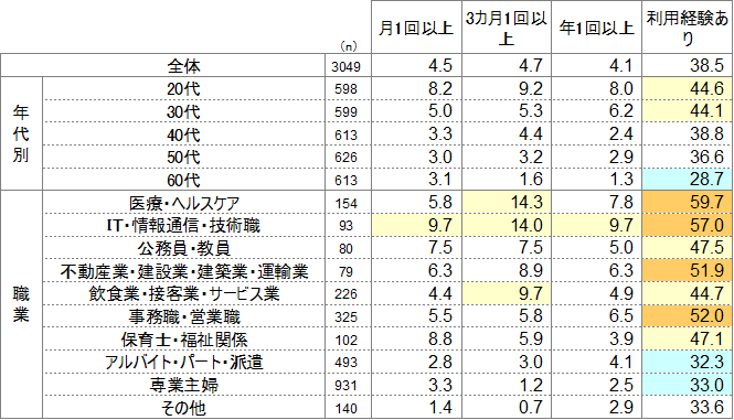 属性別　エステの利用頻度