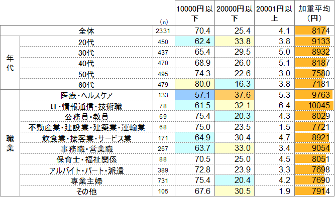 属性別美容室の利用金額