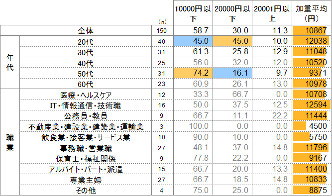 属性別エステの利用金額