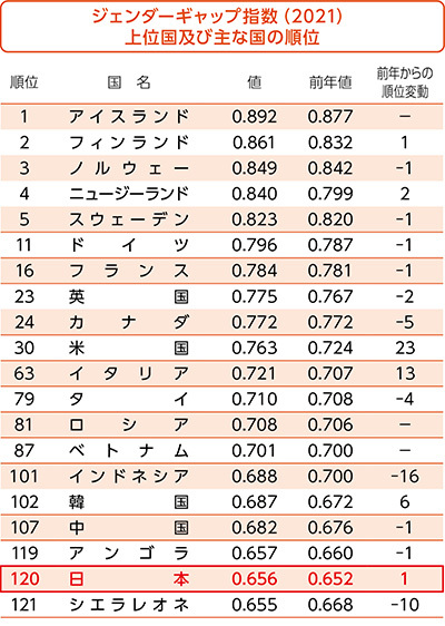 2021年3月に世界経済フォーラム（World Economic Forum）が発表した、各国におけるジェンダーギャップ指数