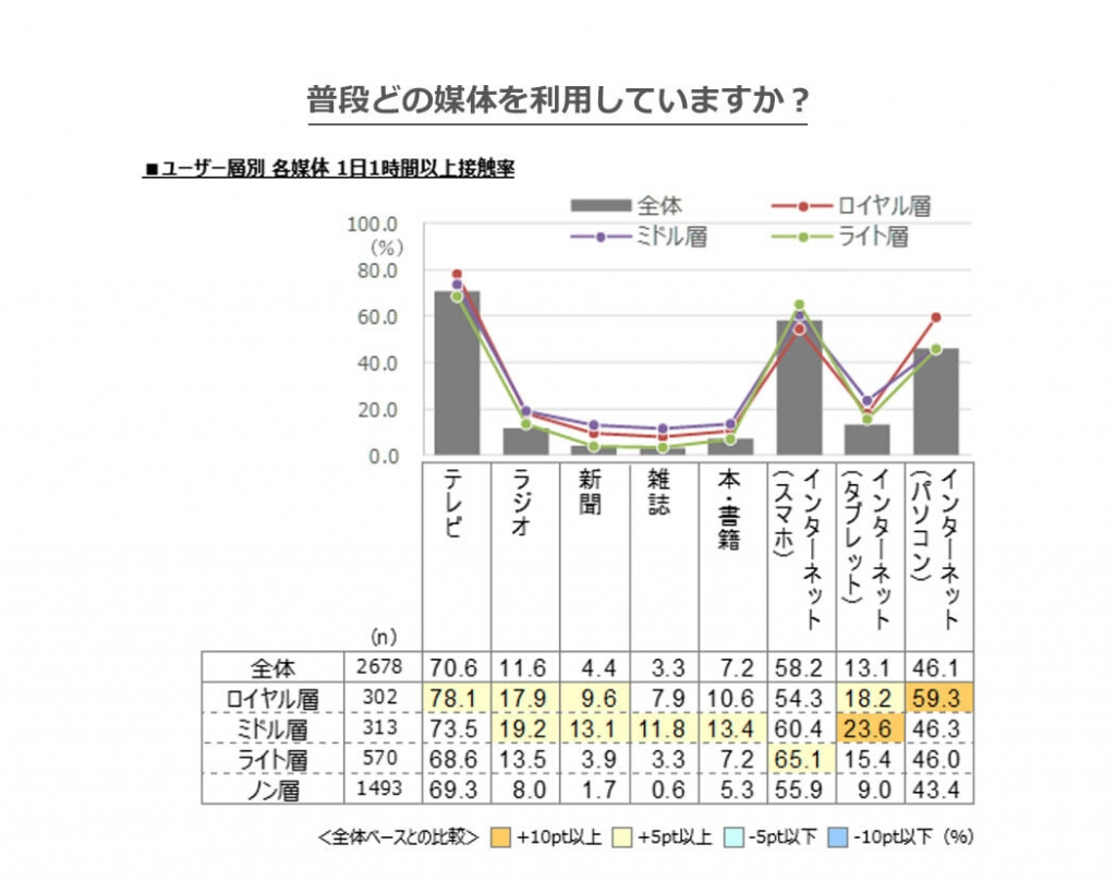 普段利用している媒体は？
ロイヤル層ではインターネットが59.3%と高かった。