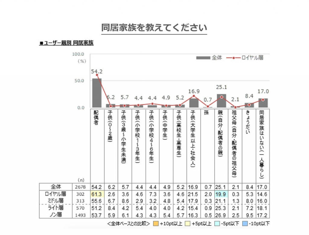 同居家族構成比
ロイヤル層では配偶者との同居が61.3%を占める