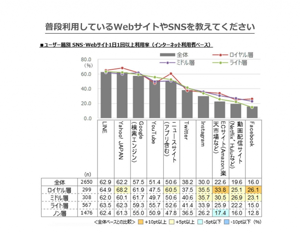 普段利用しているWebサイト・SNSは＿
ロイヤル層ではECサイトが33.8%と他の層と比較して高かった。