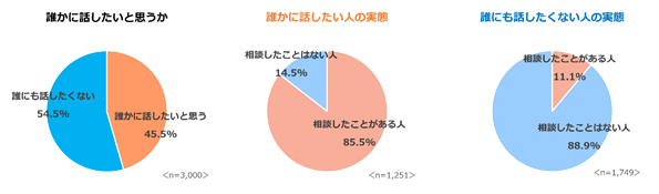 グラフ「【スキンケア】に関して他者への相談意向別に実際に相談をした経験はありますか？」