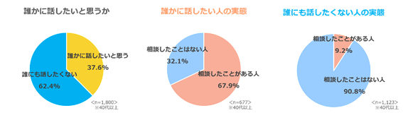 グラフ「【更年期障害】に関して他者への相談意向別に実際に相談をした経験はありますか？」