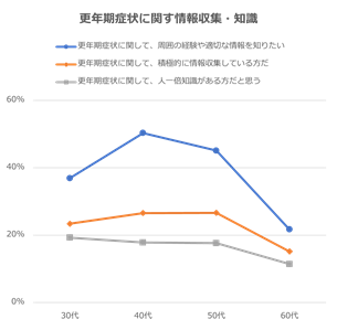 グラフ「更年期症状に関する情報収集・知識」