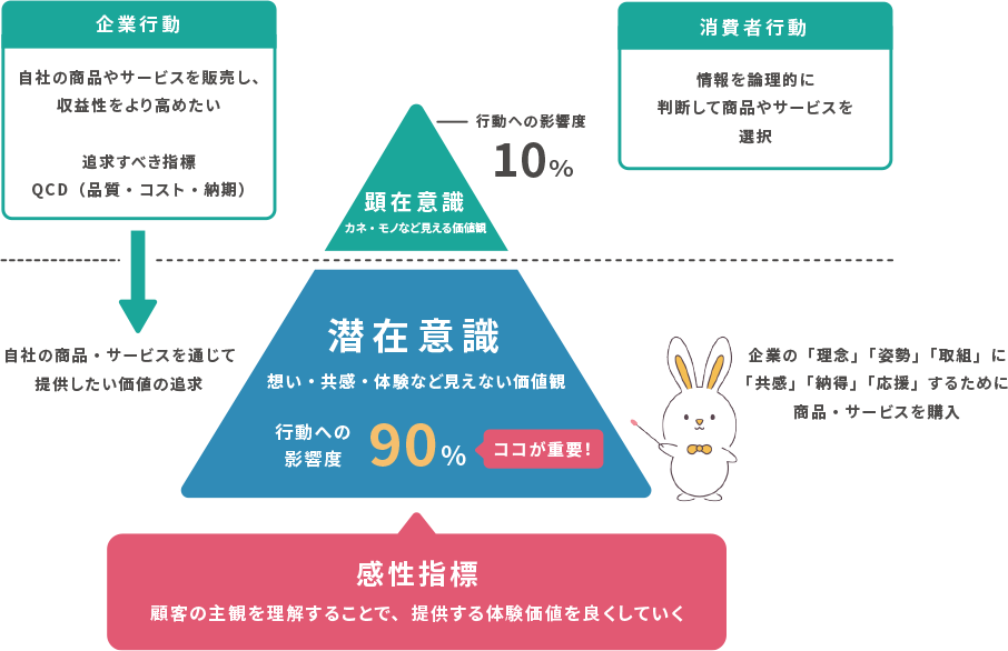 感性指標とは