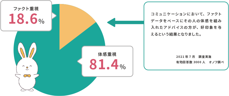 ファクト重視は18.6％
体感重視は81.4%