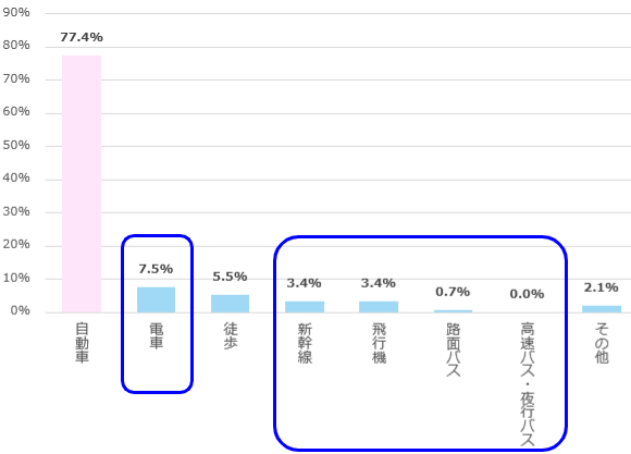 グラフ「2021年の帰省の交通手段」