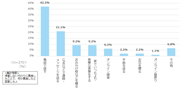 グラフ「帰省しなかった人が帰省の代わりに実施したこと」