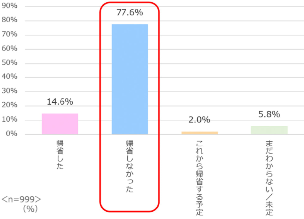 グラフ「帰省率」