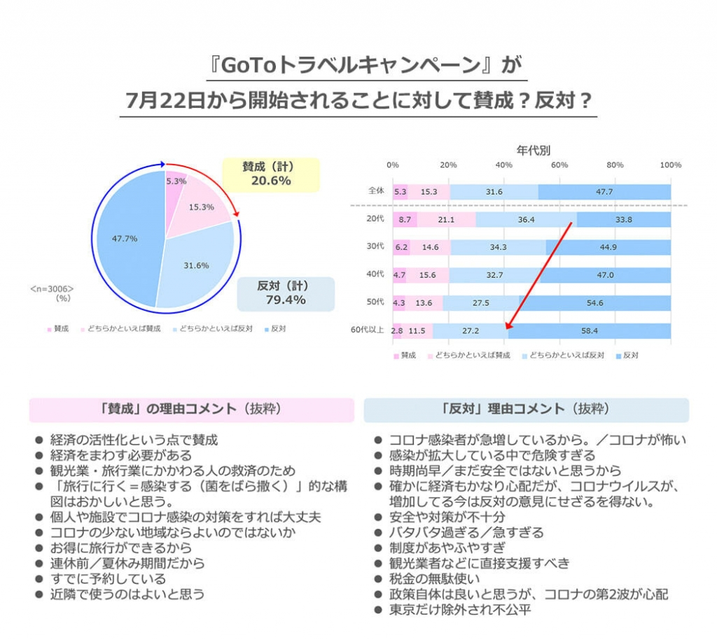 GoToトラベルキャンペーンが7月22日から開始されることに対して賛成？反対？