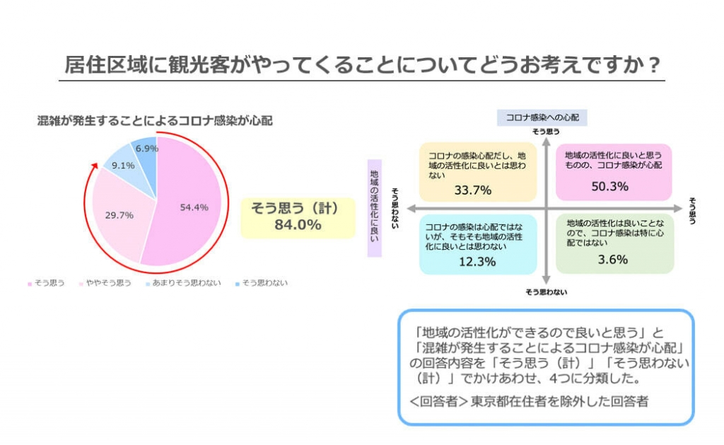 居住区域に観光客がやってくることについてどうお考えですか？