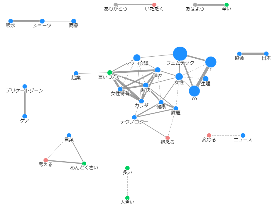 フェムテックと共起語分析