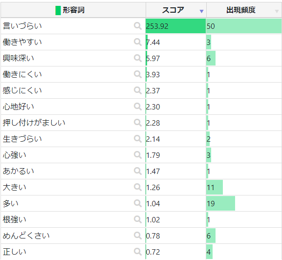 フェムテックと単語出現頻度