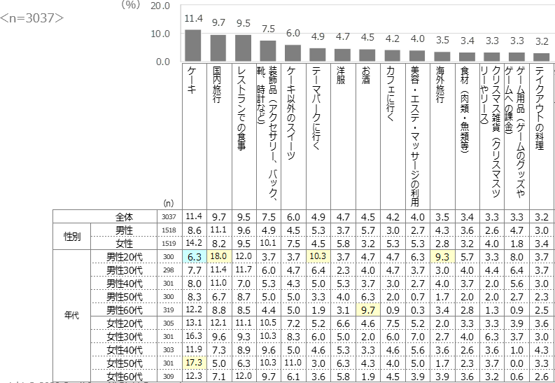 購入経験あり商品
１位　ケーキ　11.4％
２位　国内旅行　9.7％
３位　レストランでの食事　9.5％