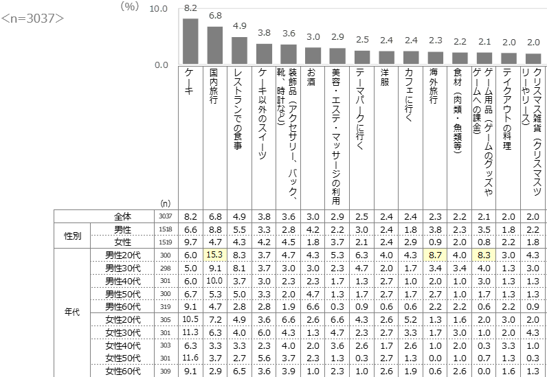 購入予定
１位　ケーキ　8.2％
２位　国内旅行　6.8％
３位　レストランでの食事　4.9％