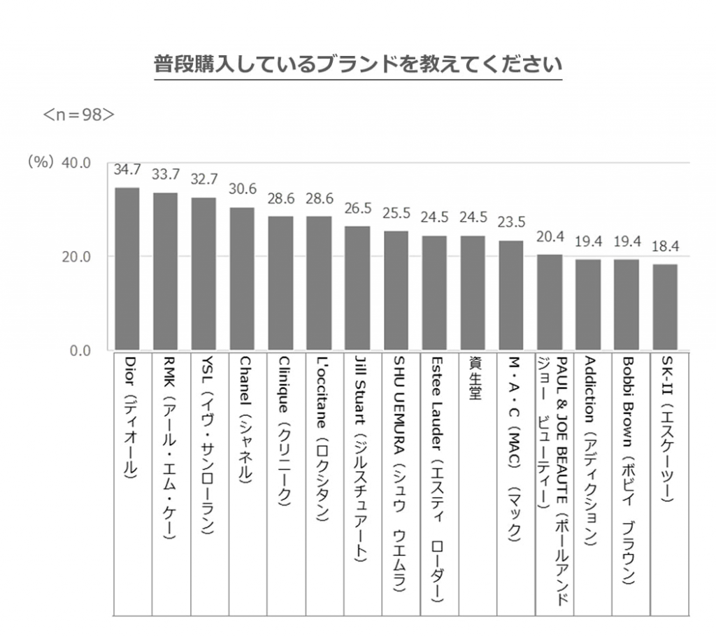 普段購入しているブランド
１位　Dior　34.7％
２位　RMK　33.7%
３位　YSL　32.7％