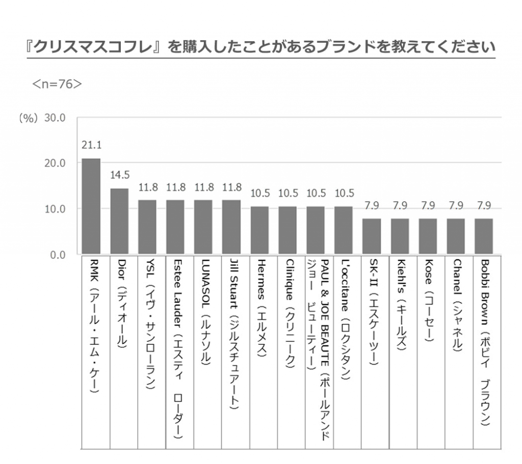 クリスマスコフレを購入したことがあるブランド
１位　RMK　21.1％
２位　Dior　14.5％
３位　YSL　11.8％