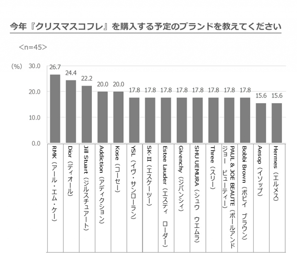 今年クリスマスコフレを購入する予定のブランド

１位　RMK　26.7％
２位　Dior　24.4%
３位　Jill Stuart　22.2%