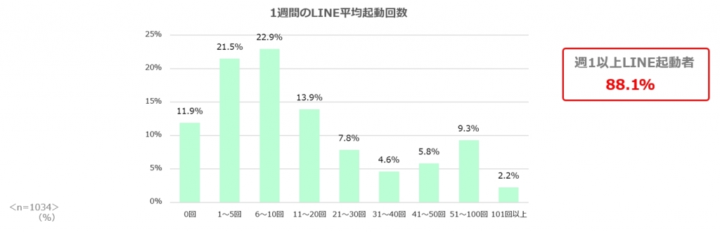 LINE起動回数