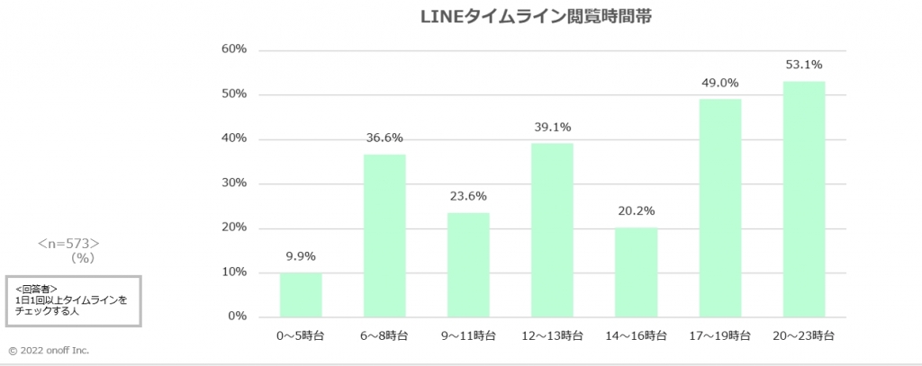 LINEタイムライン閲覧時間帯