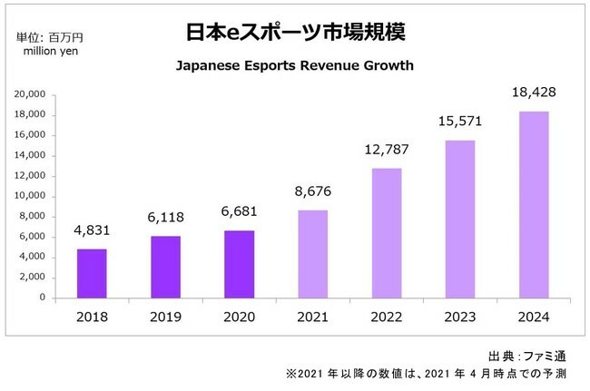 日本eスポーツ市場規模