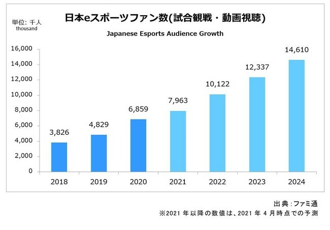 日本eスポーツファン数（試合観戦・動画視聴）