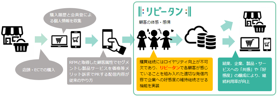 顧客に寄り添うCRMサービス「リピータン」について