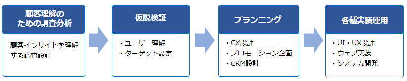 顧客体験価値向上に向けた手順