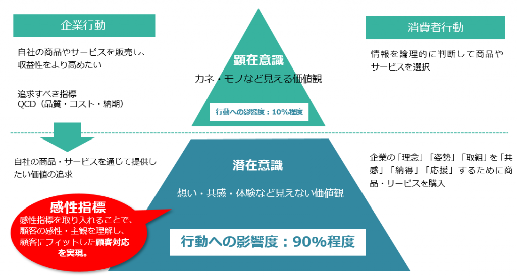 顧客の体験価値を高めるキーとなる「感性指標」