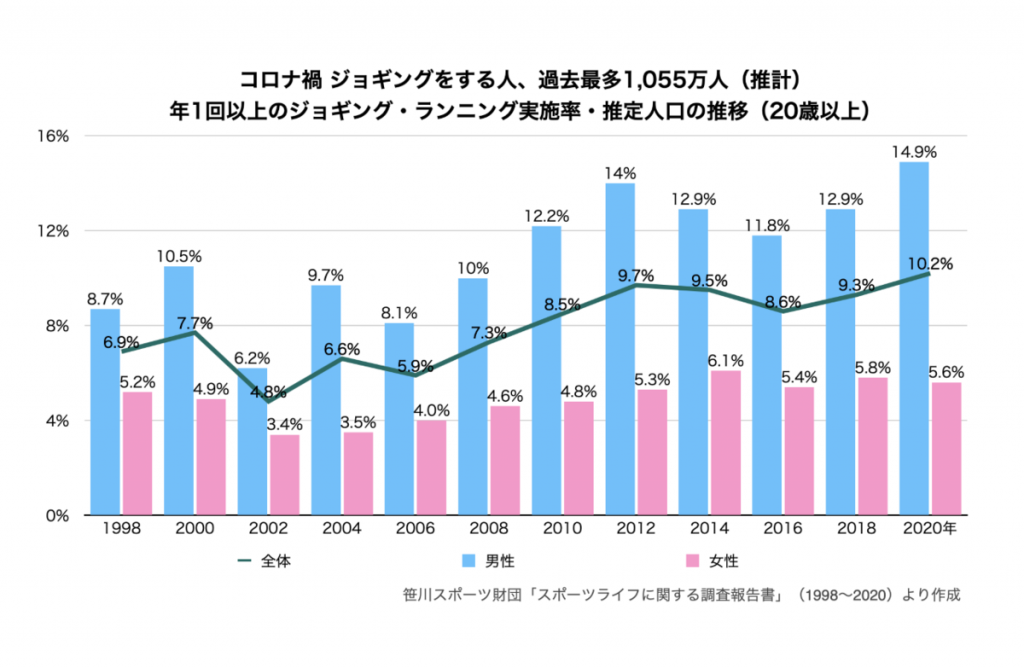 笹川スポーツ財団「スポーツライフに関する調査報告書」（1998〜2020）より作成