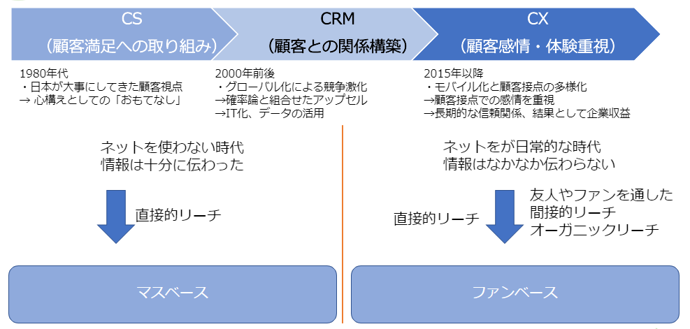 CS・CRM・CX それぞれの違い