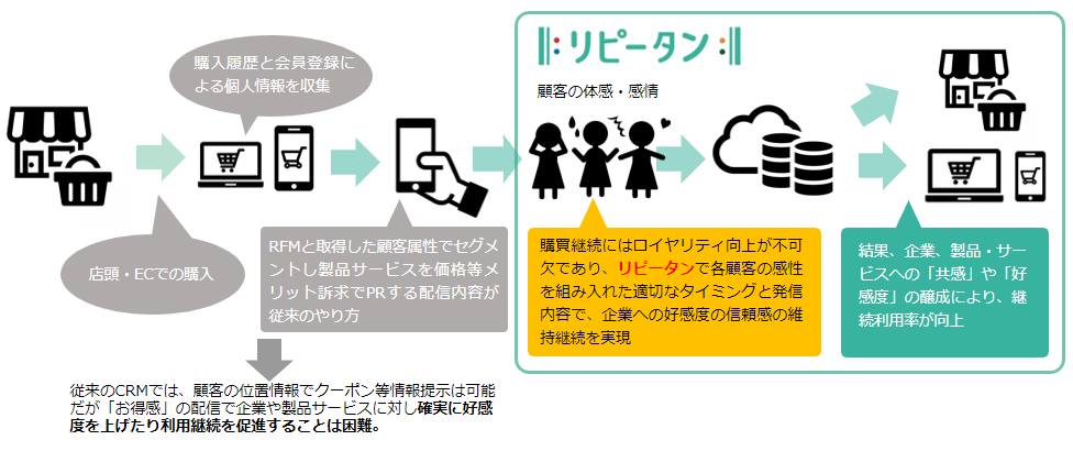 ユーザーそれぞれに寄り添うCRMサービス「リピータン」