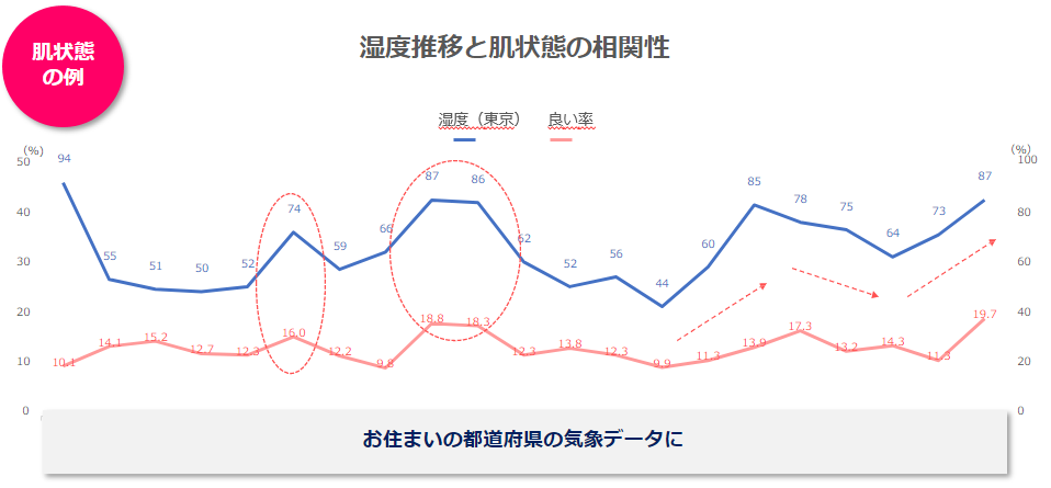 湿度推移と肌状態の相関性